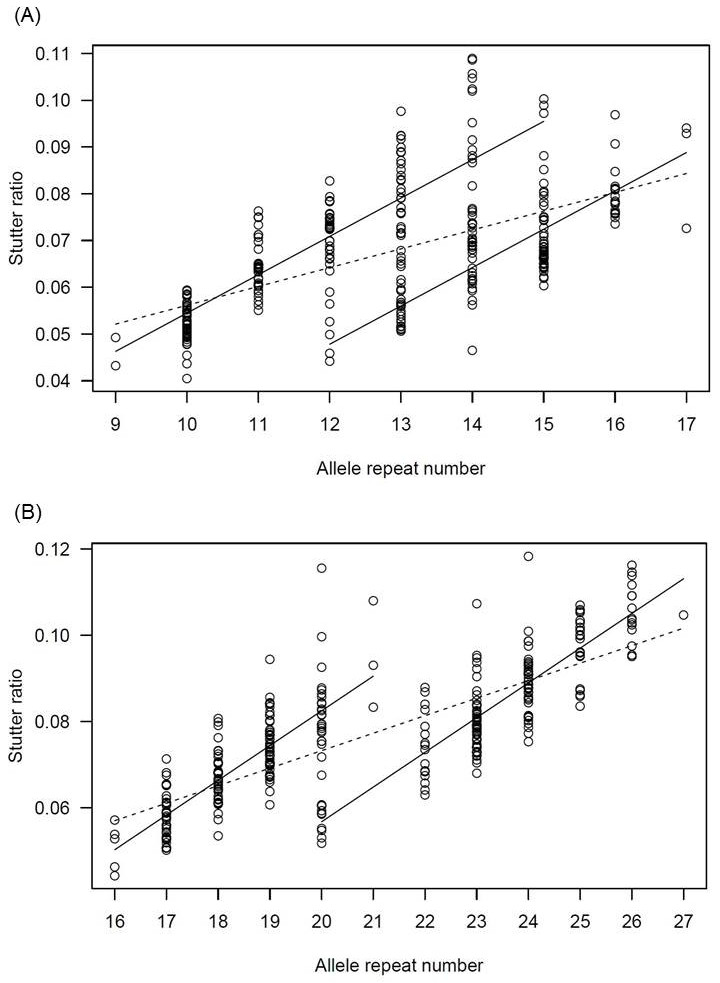 図1　アリルのリピート数とスタター比の関係