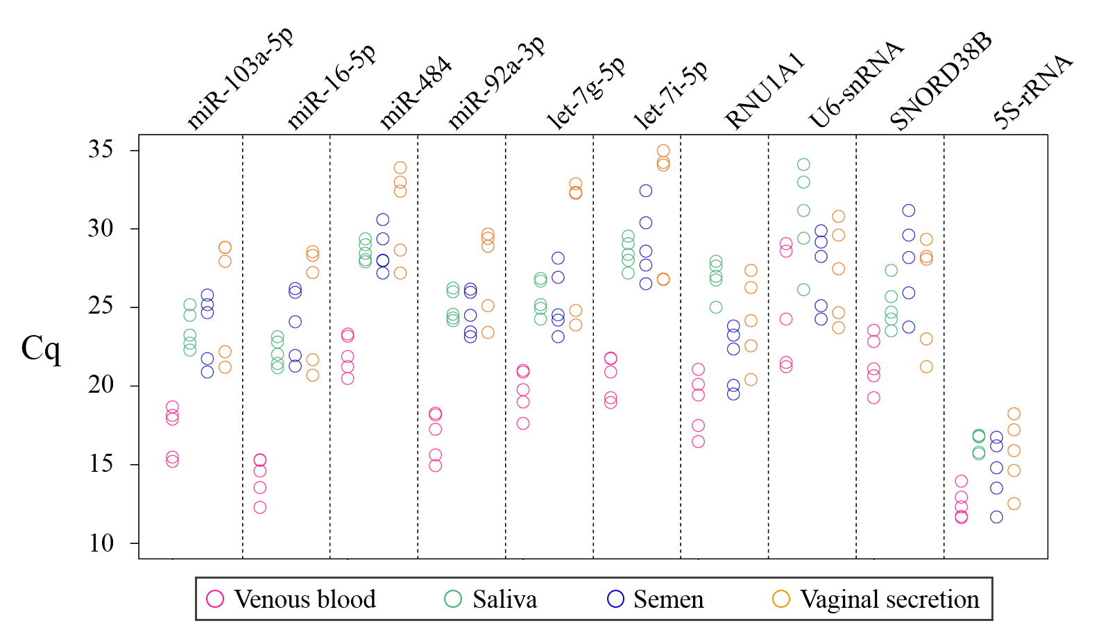 図1 体液毎の低分子reference RNAの発現量