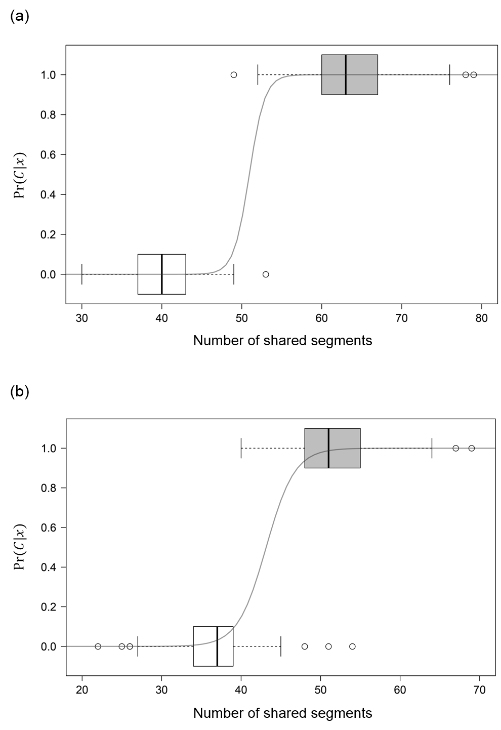 図2　同一血縁度の血縁関係における染色体共有領域数の違い