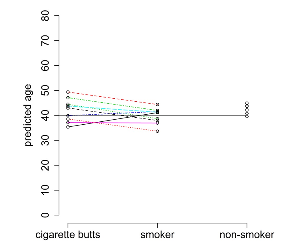 図2 タバコ付着の唾液試料の年齢推定結果